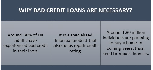 Poor Credit Loans