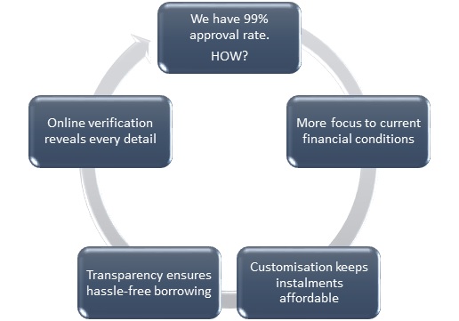 online-varification