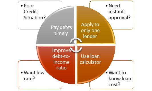 12 month loans